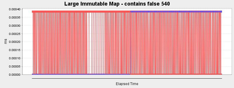Large Immutable Map - contains false 540